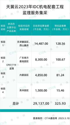 總投資29137萬元！天翼云啟動(dòng)IDC機(jī)電配套工程監(jiān)理服務(wù)集采及投融資配套服務(wù)解析