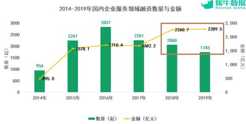 2019年企業服務行業投融資盤點 單項目平均融資額逆勢大增,疫情中迎來大考
